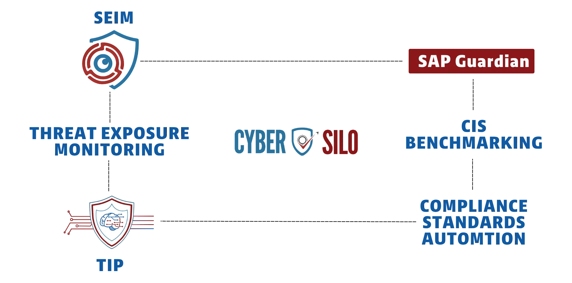CyberSilo integrated cybersecurity product suite including SIEM, TIP, GRC, SOC AI, and compliance tools